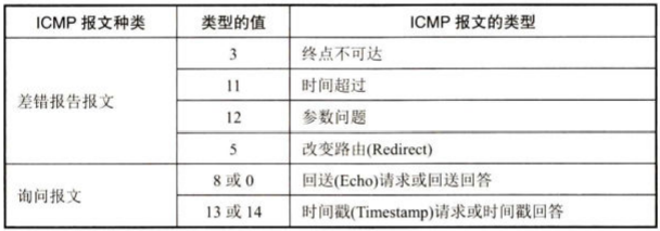 ICMP 报文类型