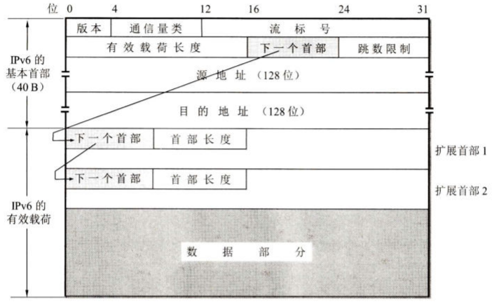 IPv6分组