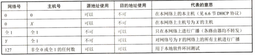 IPv4特殊IP