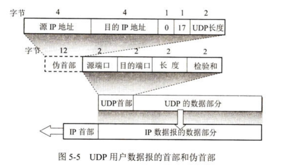 UDP首部格式