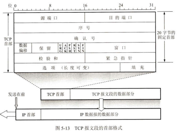 TCP报文段格式