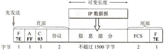 PPP帧