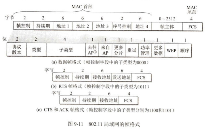 802.11局域网的MAC帧