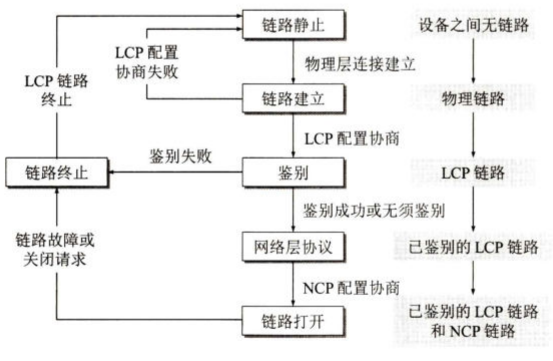 PPP协议的工作状态
