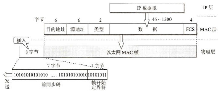 MAC帧