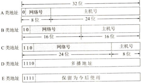 分类IP