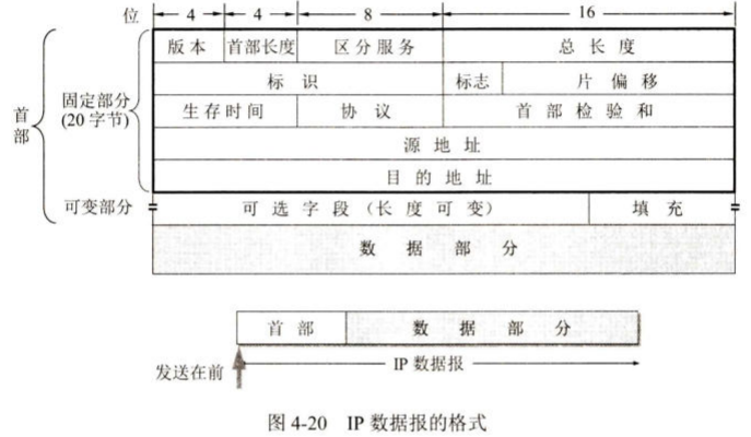 IP数据报