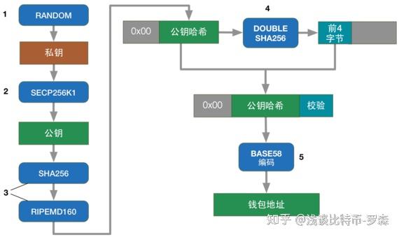 公钥、私钥、地址关系